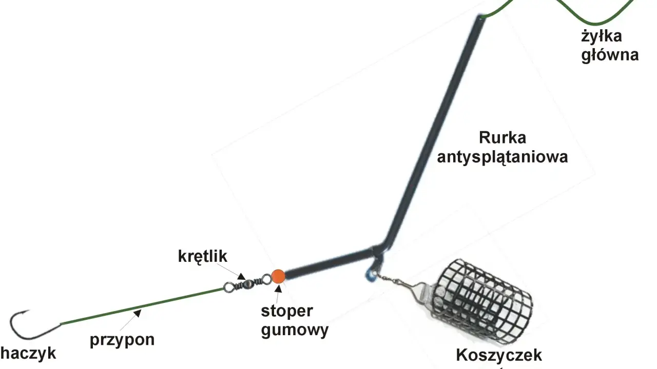 Schemat montażu żyłki głównej z rurką antysplątaniową, krętlikiem, stoperem gumowym, przyponem i haczykiem. To jak zrobić wędkę na koszyk.