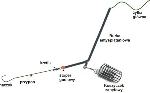 Schemat jak uzbroić wędkę na grunt: żyłka główna, rurka antysplątaniowa, krętlik, stoper gumowy, przypon, haczyk i koszyczek zanętowy.