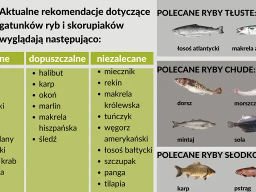 Zalecane, dopuszczalne i niezalecane nazwy ryb alfabetycznie. Tłuste, chude i słodkowodne ryby polecane do spożycia.