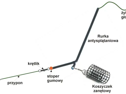 Schemat jak uzbroić wędkę na grunt: żyłka główna, rurka antysplątaniowa, krętlik, stoper gumowy, przypon, haczyk i koszyczek zanętowy.
