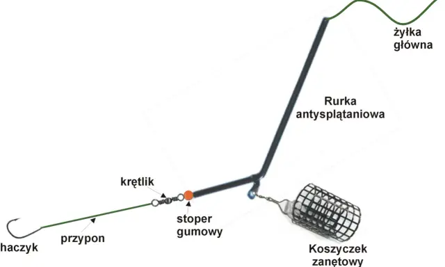 Schemat jak uzbroić wędkę na grunt: żyłka główna, rurka antysplątaniowa, krętlik, stoper gumowy, przypon, haczyk i koszyczek zanętowy.