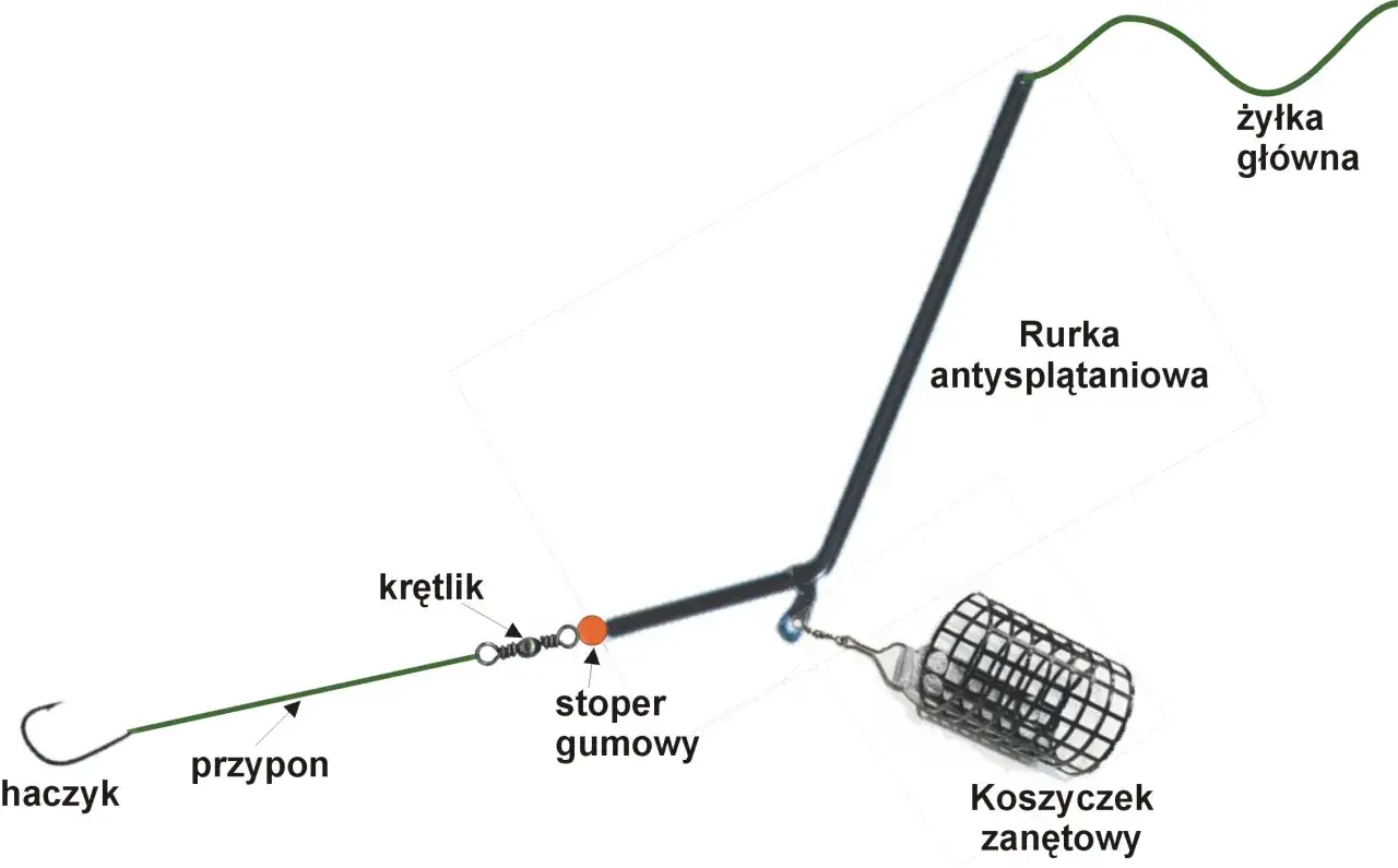 Schemat zestawu do łowienia na grunt w jeziorze: żyłka, rurka antysplątaniowa, stoper, krętlik, przypon i haczyk.